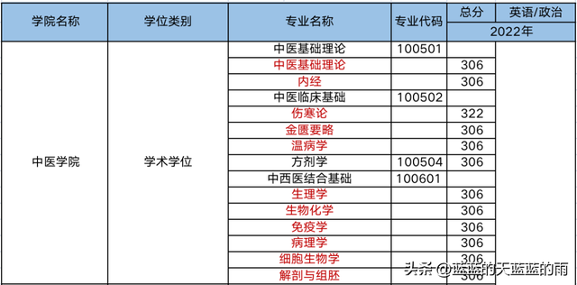 超全！2022年全国多所中医大学考研校线出炉！23考研必看