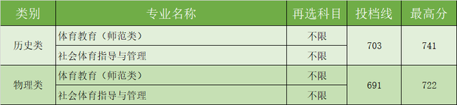 权威发布！湖南工业大学2022年湖南省本科批投档线