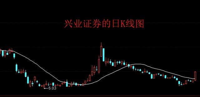 “但愿证券起飞”！兴业证券今年下跌31%，配股又成“拦路虎”？