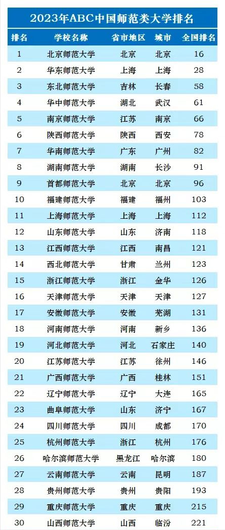 2023中国师范类大学排名来了！华师仅排全国第7，前十都有哪些？