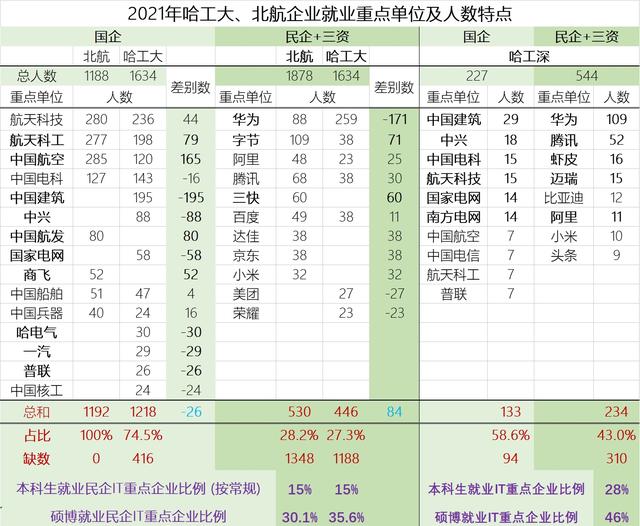 高校就业特点：哈工大北航企业就业深度比较