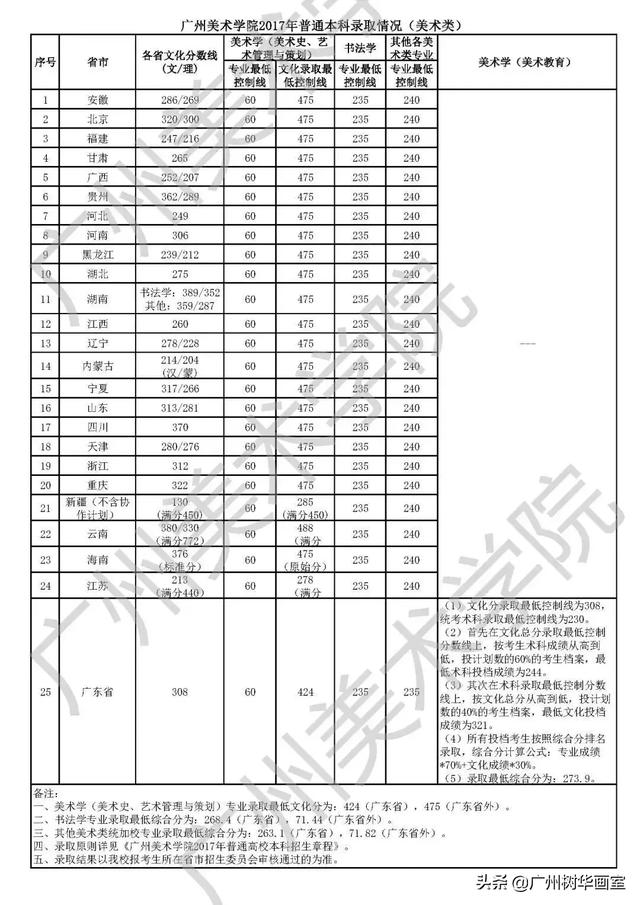 广美报考指南，多少分能上广美？（历年录取分数线大起底）