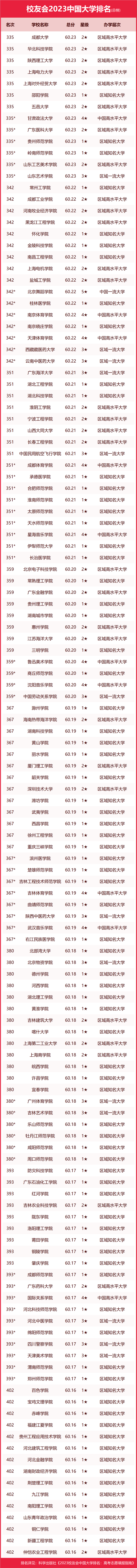 吉林大学第二，2023中国东北地区大学排名，东北大学第四