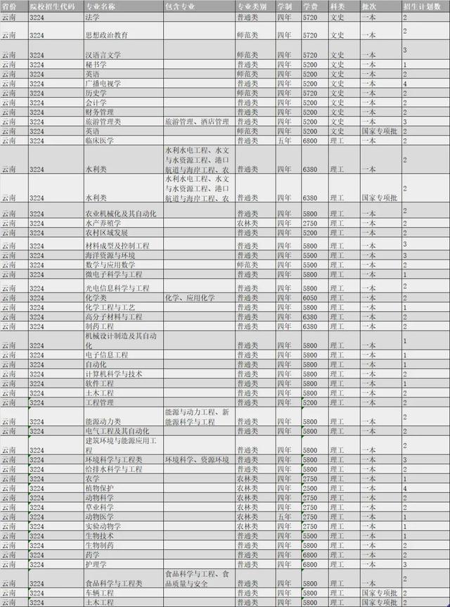 扬州大学2021年各省市招生计划