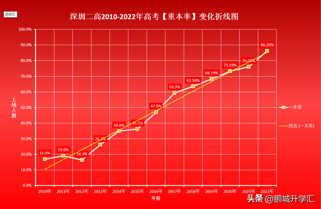 中考生 | 高考升学情况之15 ——深圳市第二高级中学