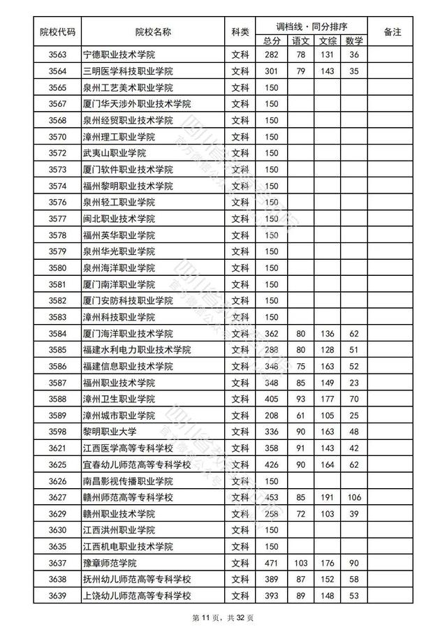 重磅！四川2022高考专科批院校录取调档线出炉