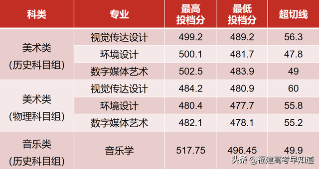 2022年福建各批次院校投档分更新中！你被录取了吗？