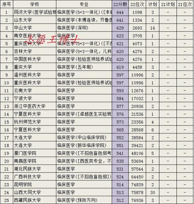 临床医学专业很火吗？2022年大学录取分数告诉我们，是的