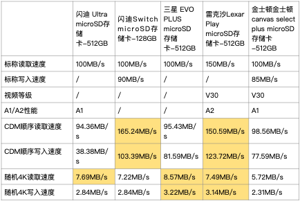 大容量512GB存储卡选购，闪迪/三星/金士顿/雷克沙横评