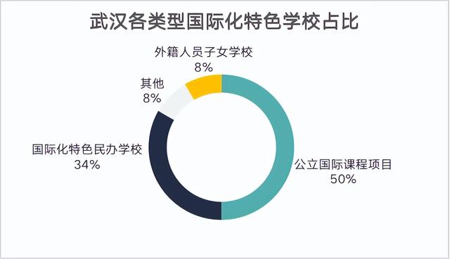 连创四校，“中部第一城”武汉国际教育为何逆风疾行？