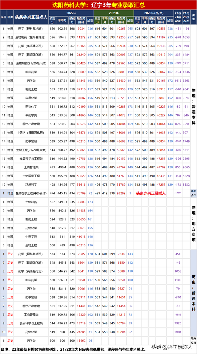 沈阳药科大学2022年分省分专业录取汇总分析，2023届收藏参考！