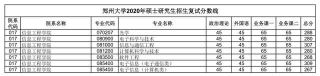 汇总：郑州大学2020研究生招生复试分数线(完整版)，收藏！