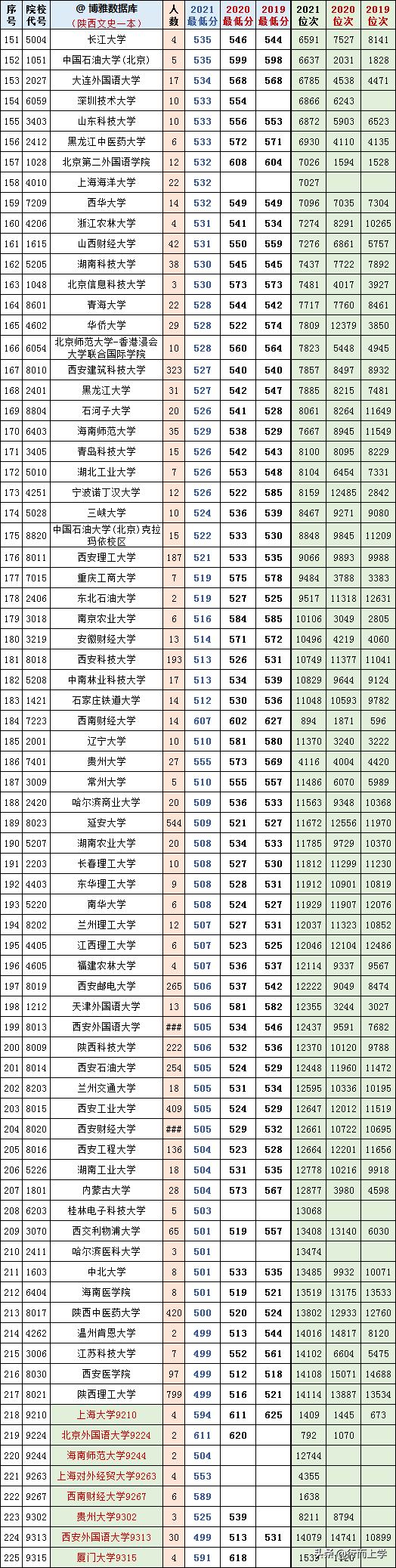 陕西高考文理科一本2019-2021三年各高校投档、分数、位次对照表