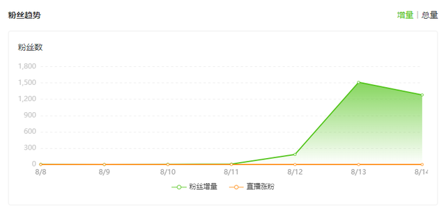 停播20天后发布话题吸引5.3万人参与，这个5000粉小号怎么做到？