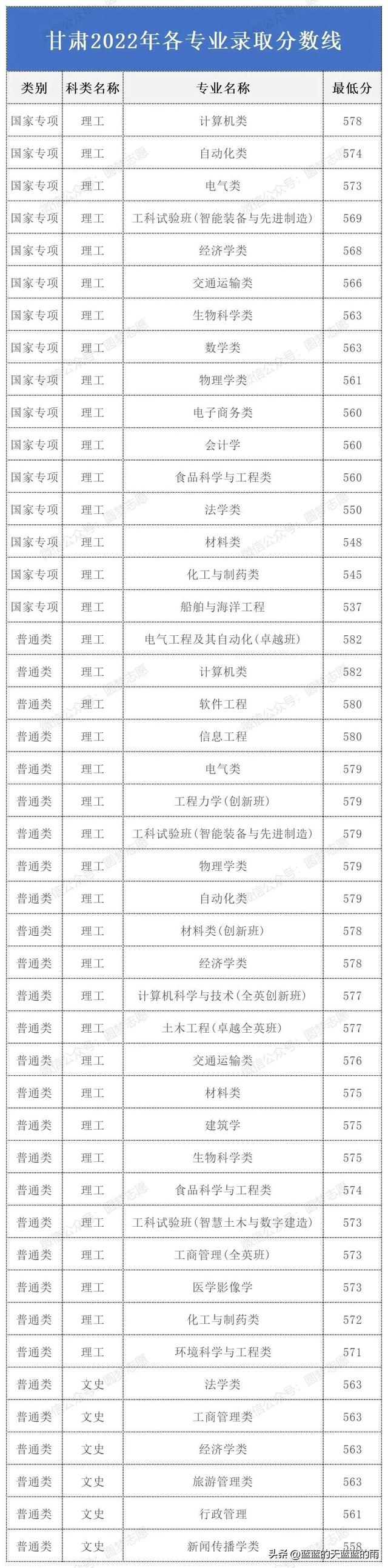 华南理工大学2022年各专业录取分数线