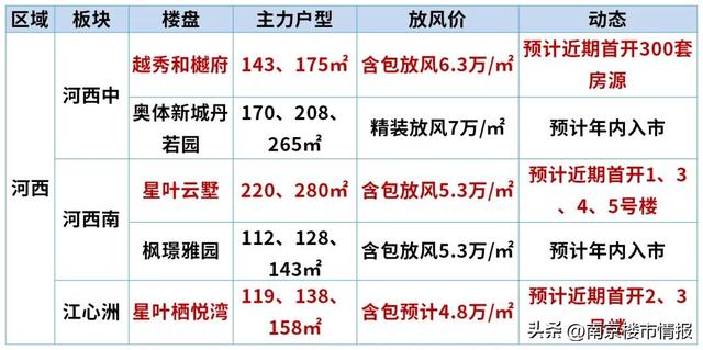 年底南京近20家纯新盘要开！河西、城中、大校场都有！能否跑赢