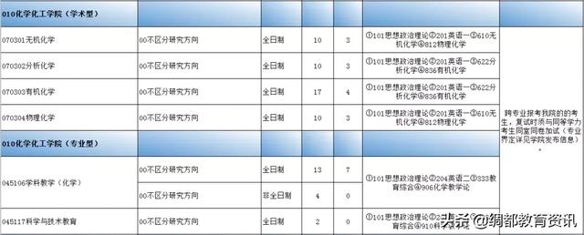 四川南充：西华师范大学2020年硕士研究生招生专业目录