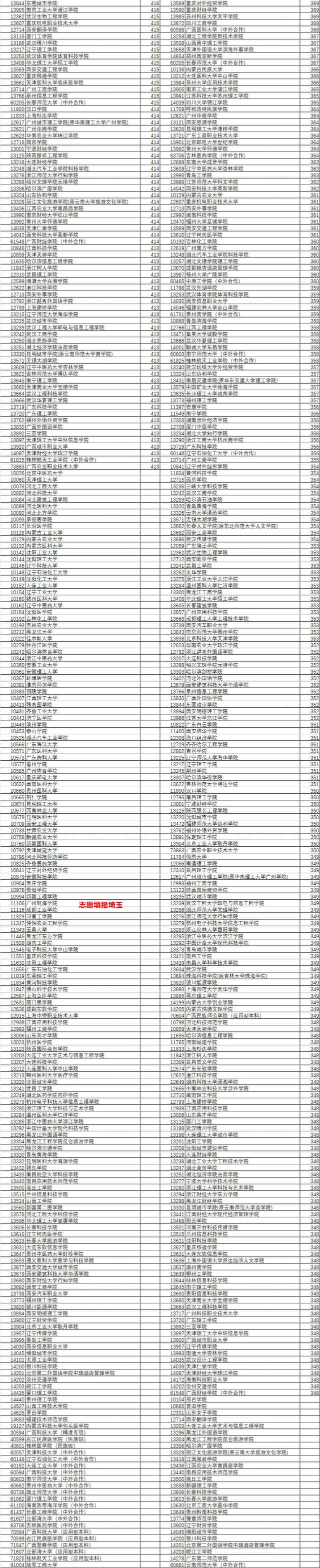 2021年广西高考本科二批投档最低分排名