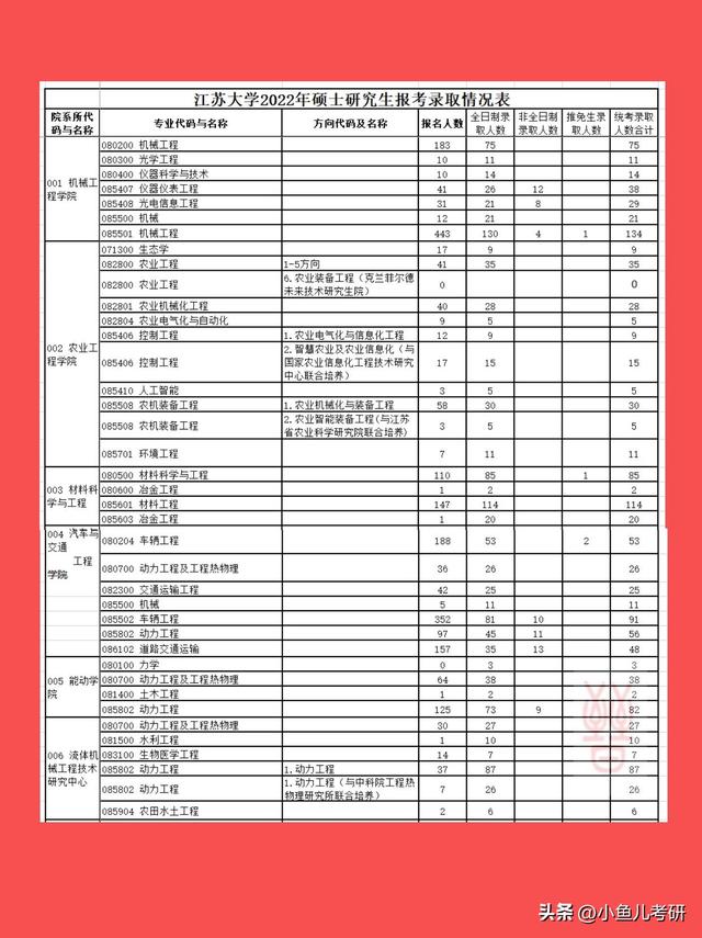 江苏大学硕士研究生招生，各专业考研报录比！