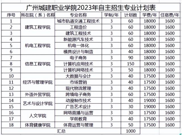 这所自主招生院校计划大，历年录取率高