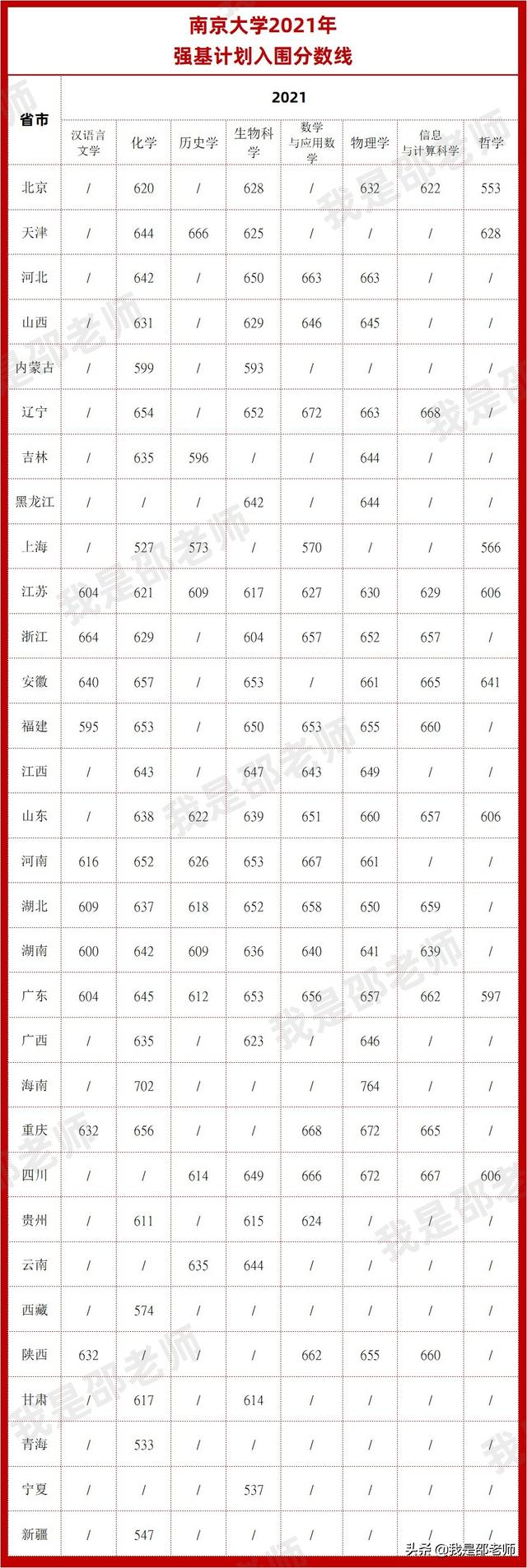 2020-2021强基计划入围分数线汇总