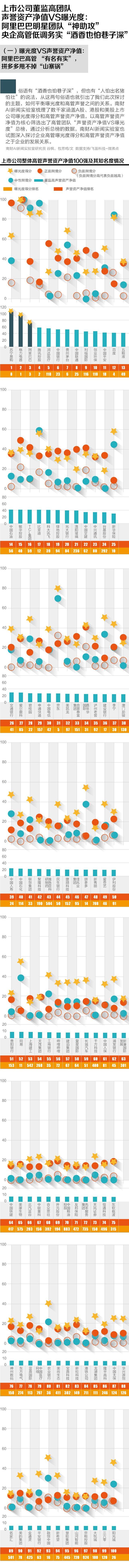 上市公司董监高声誉资产百强榜：阿里“有名有实”，苏宁远被低估