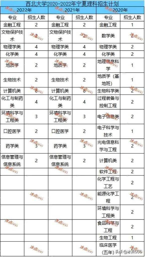 捡漏！2022年宁夏一理科生以超一本线2分被西北大学录取！