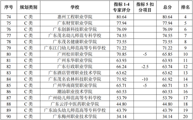 2022广东省90所专科院校最新排名！3+证书高职高考都能报