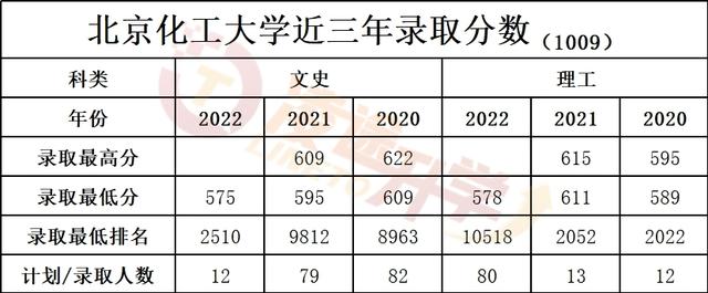 院选解读 之 北京化工大学