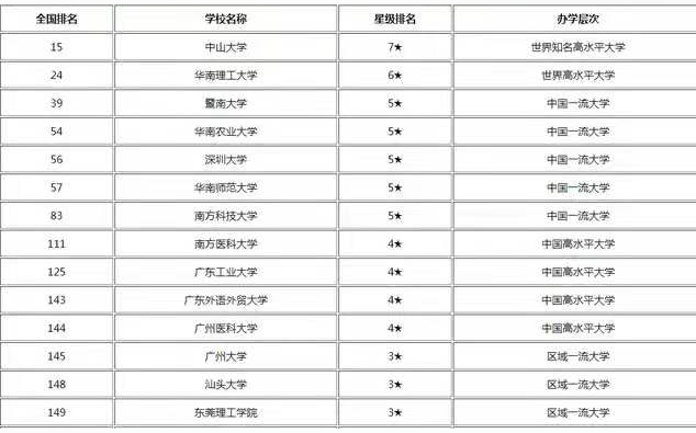 广东14强高校，广州大学只排第12，深圳大学却排第5