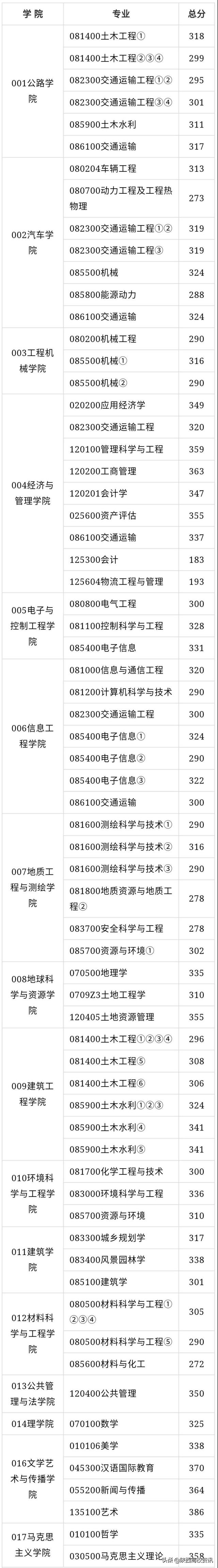 长安大学2020年硕士研究生招生复试分数线公布！