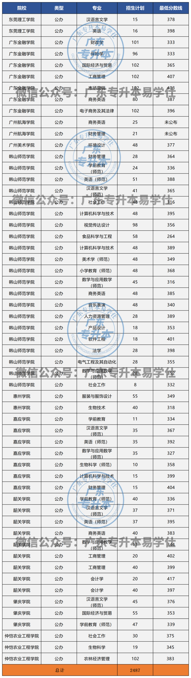 最低160分！广东普通专升本可跨专业报考院校和专业汇总