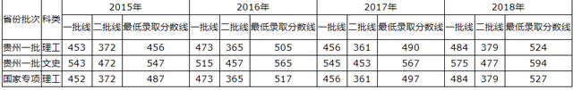 青岛理工大学2015-2018录取分数线