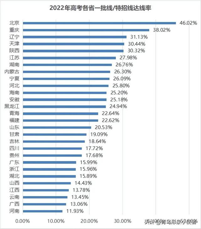 2022年全国一批以及山东省本科上线率汇总，青岛倒数第三