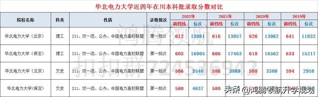 华北电力大学（保定）录取分数公布，与北京校区有多大分差？