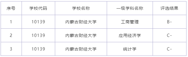 院校就业及招生分析之内蒙古财经大学