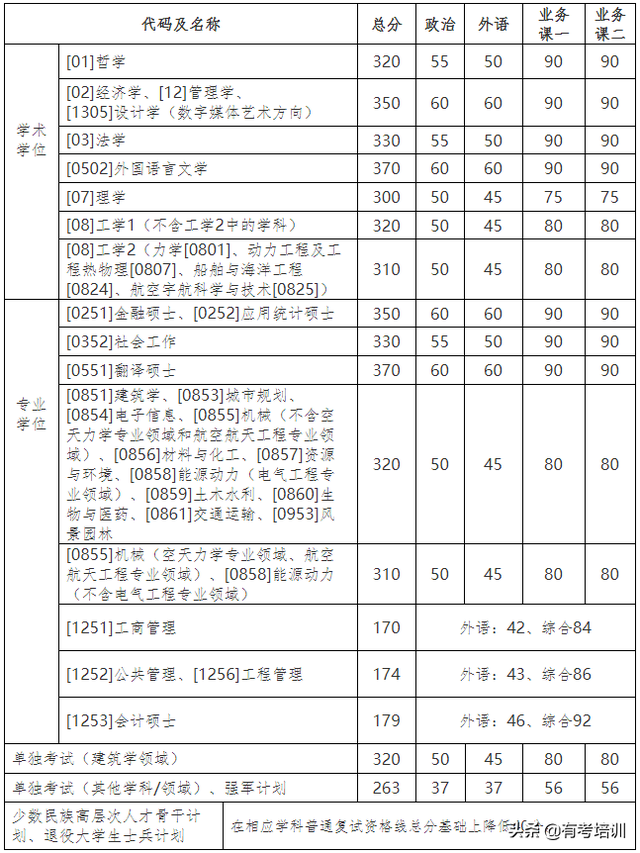 哈尔滨工业大学2021年硕士研究生招生考试复试基本线