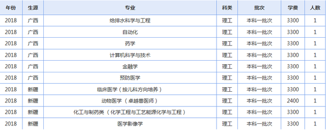 青海大学2019年各省录取人数了解下（修改版）