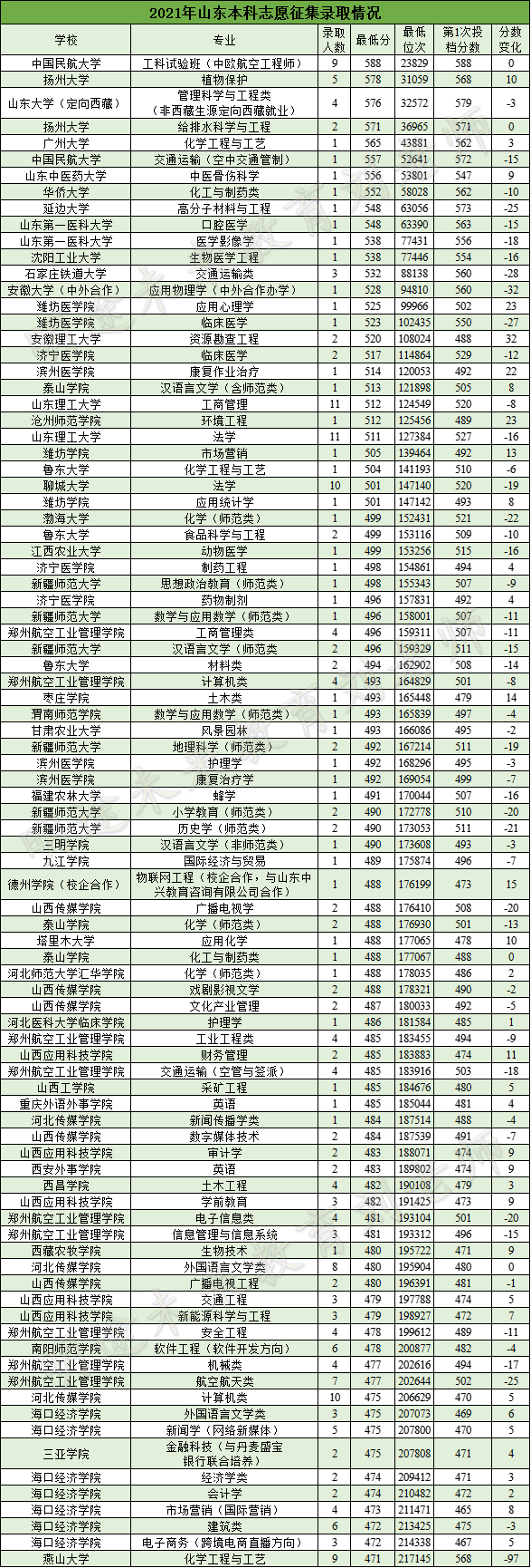 复盘！2021年山东专科批次投档结果深度分析