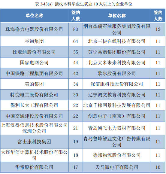 哈尔滨理工大学20年招生要求及往年就业情况