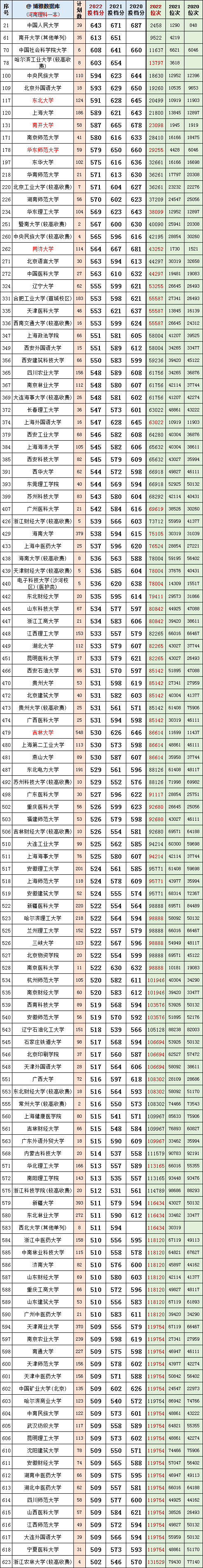 河南理科2020~2022一本投档分、位次