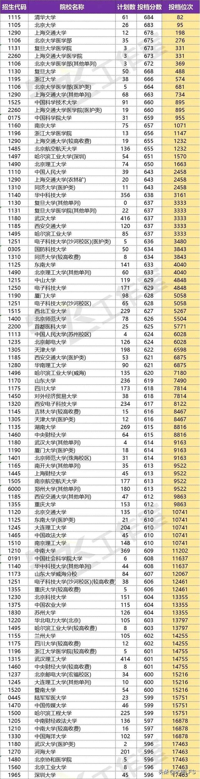 2022年河南本科一批投档线新鲜出炉，吉林大学最低投档线530分