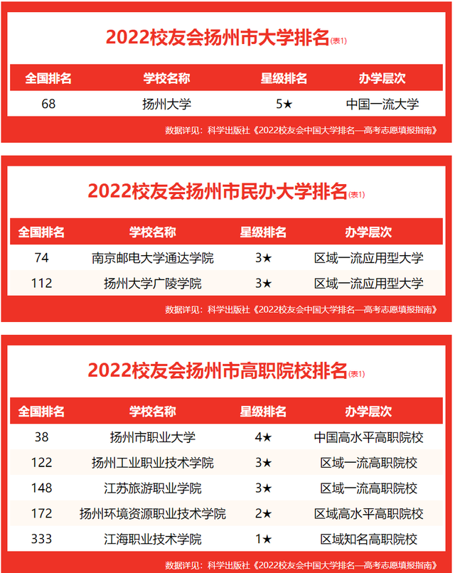 校友会2022扬州市高职院校排名，扬州大学雄居第一，挺进全国70强