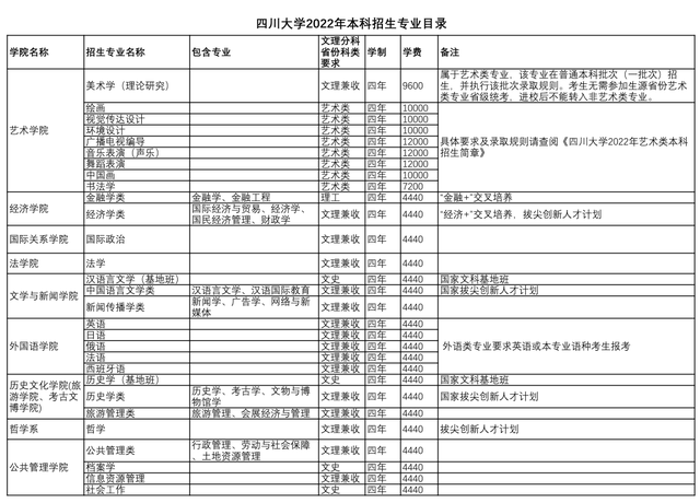 刚刚，2022四川省高考分数线公布！四川大学“全部”招生专业曝光！