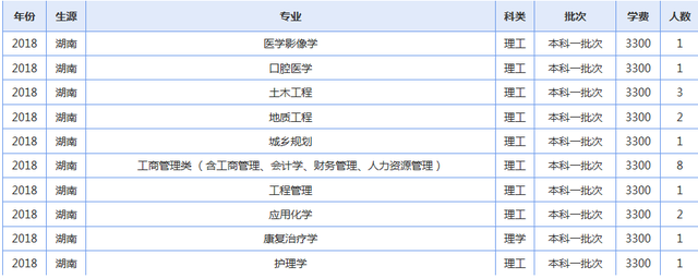 青海大学2019年各省录取人数了解下（修改版）