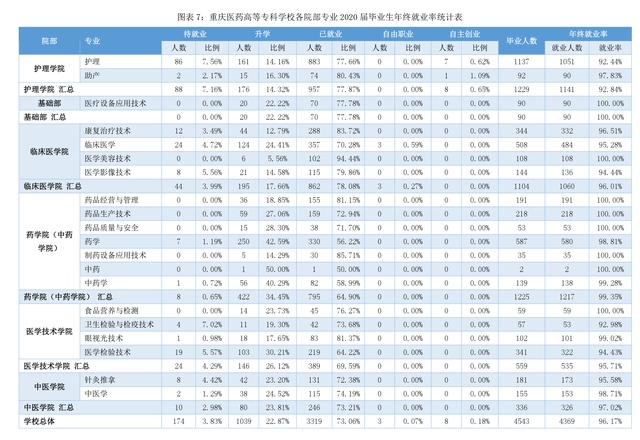 刚上本科线？看看最好的专科：重庆医药高等专科学校招生就业一览