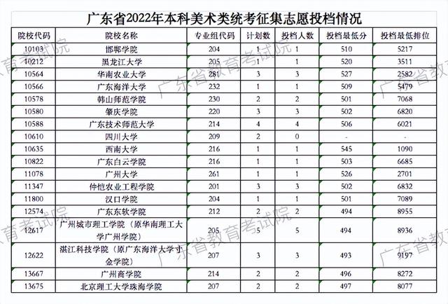 2022广东高考本科补录院校及投档线