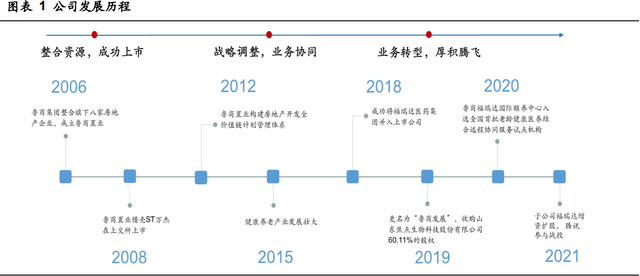 鲁商发展研究报告：房地产转型大健康成果初显