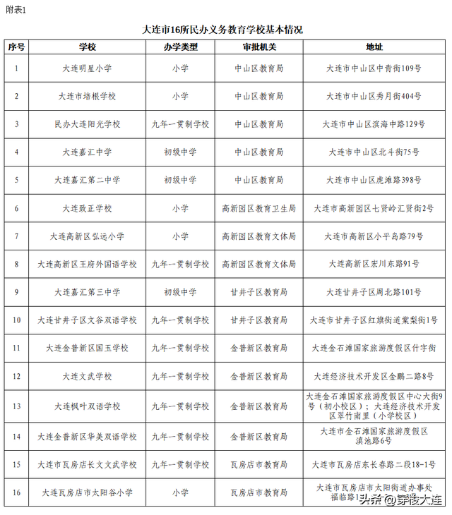 最高每学年12万！大连16所民办中小学学费及报名流程来了