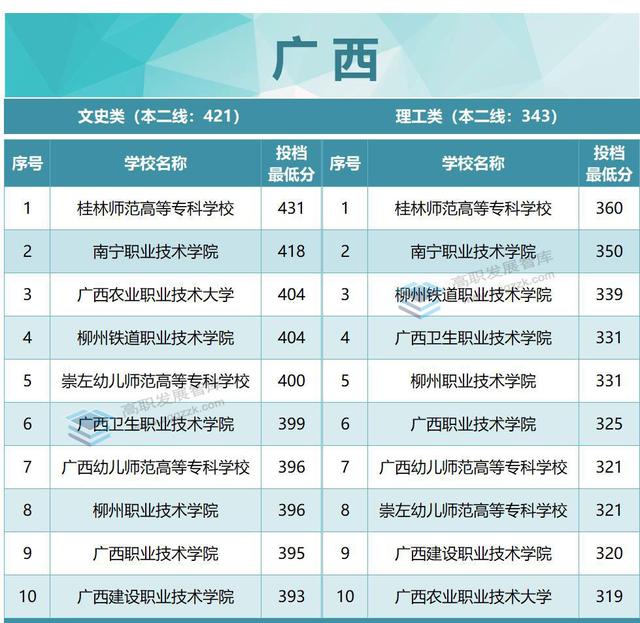 厉害了！22所超本科线！2022年各省专科投档分数线TOP10出炉